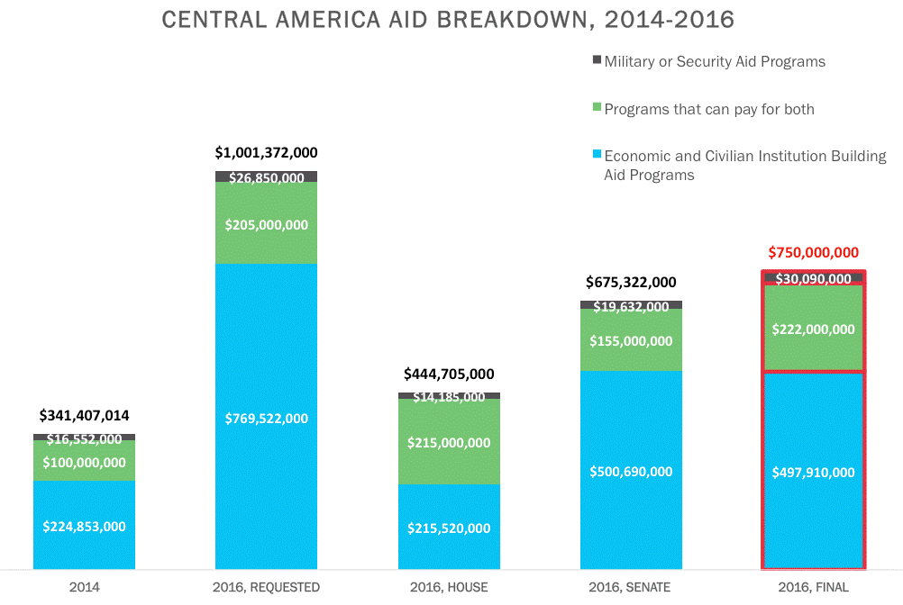 Central America Aid Breakdown