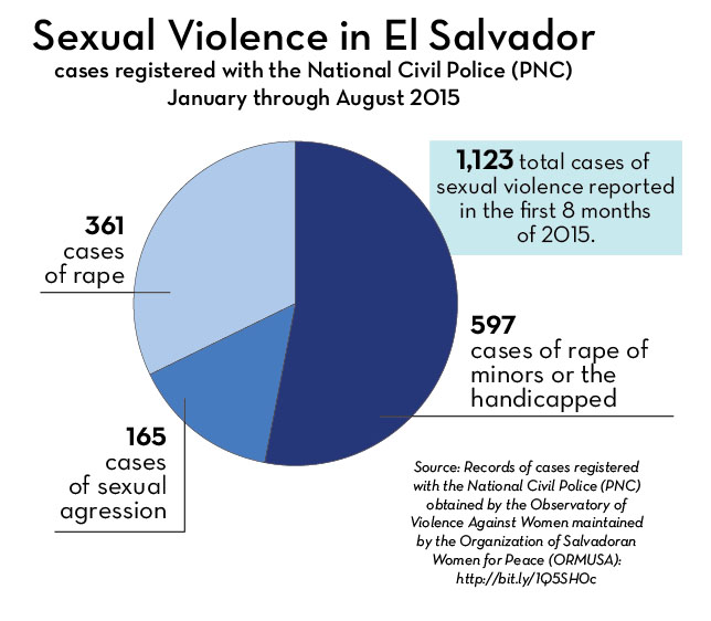 El Salvador Sexual Violence January-August 2015