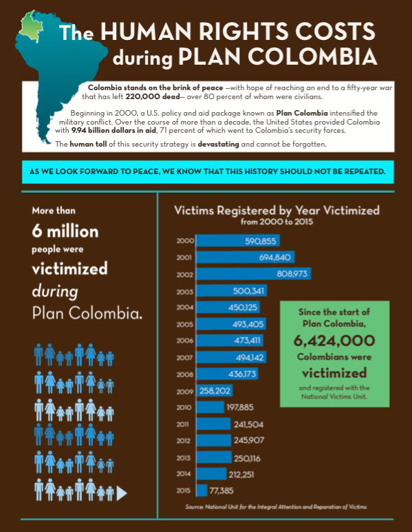 Human Rights Costs During Plan Colombia Cover