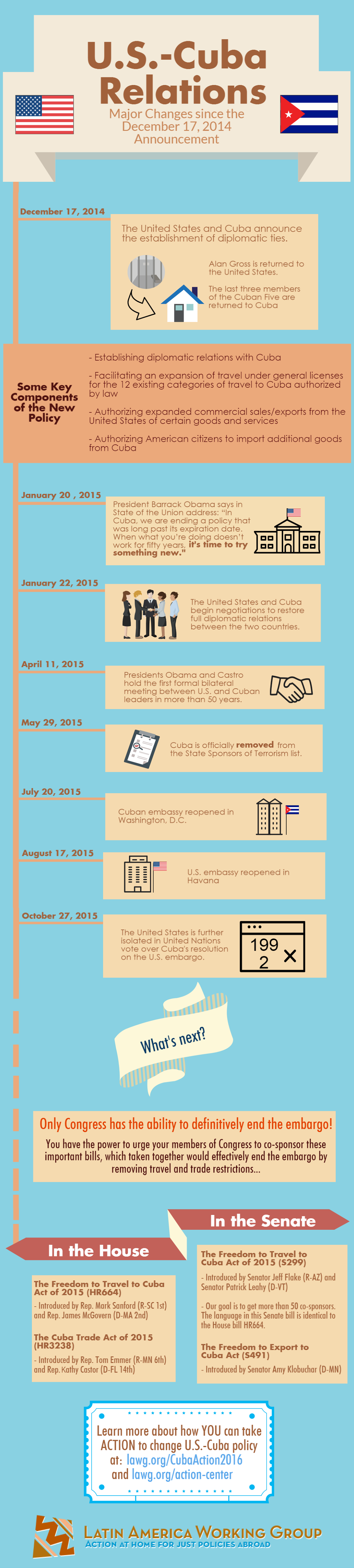 US-Cuba Relations timeline infographic