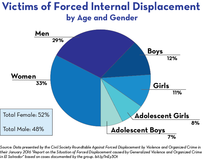 Victims of Forced Internal Displacement by Age and Gender